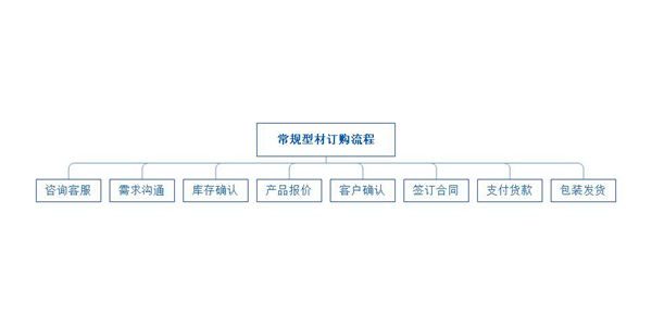 鋁型材采購流程 鋁型材采購流程