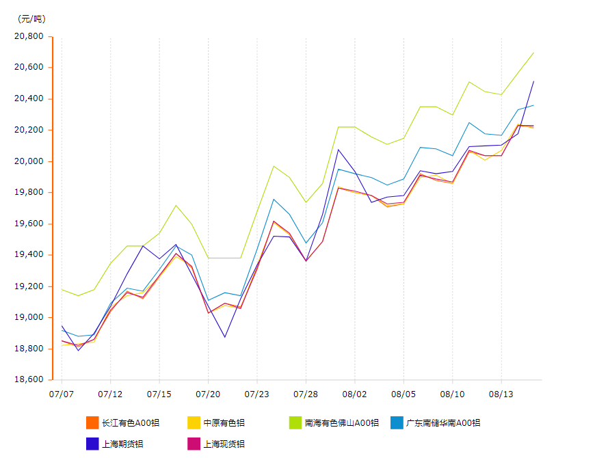 鋁錠價格走勢圖 鋁錠價格走勢圖