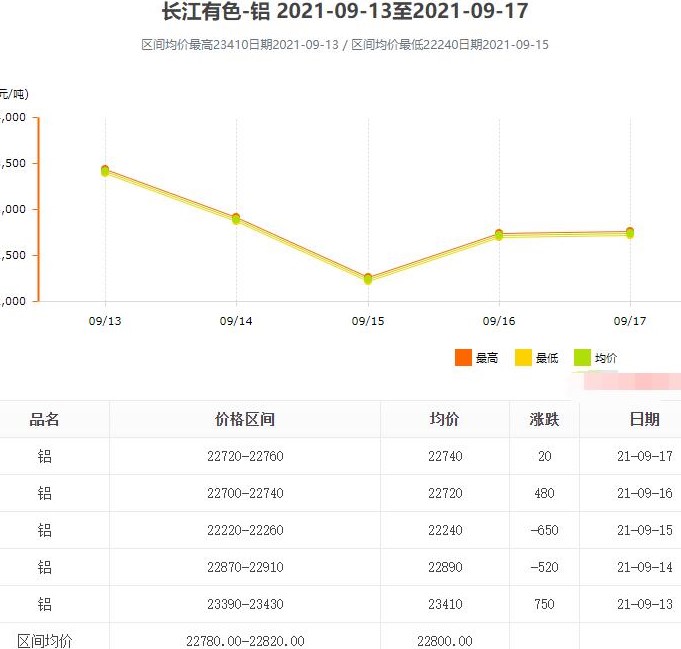一周鋁價 一周鋁價