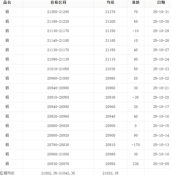 10月鋁錠報價表